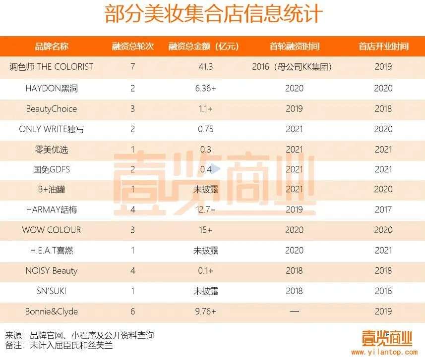 2022年了，美妝集合店活得怎么樣？