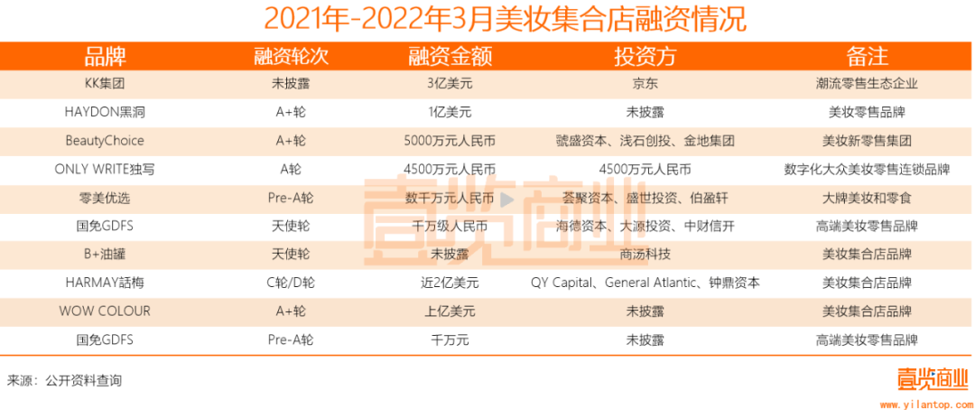 2022年了，美妝集合店活得怎么樣？