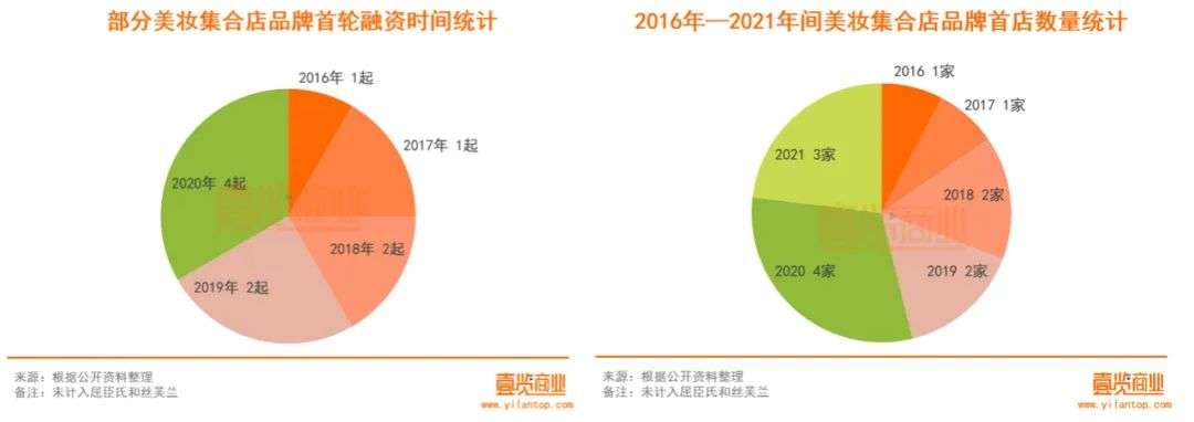2022年了，美妝集合店活得怎么樣？