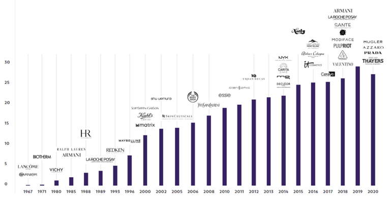 全球更大化妝品巨頭，想來中國做VC