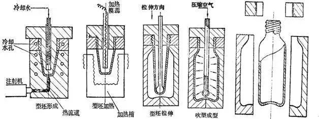 什么是中空吹塑？中空吹塑的全面知識(shí)
